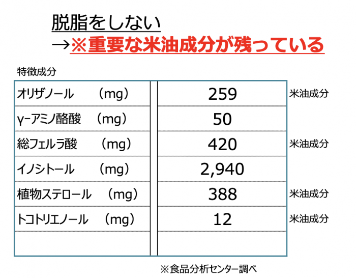 米ぬかライフの食べる米ぬか栄養素詳細